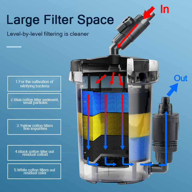 SUNSUN Pre-Filter Biochemical  – Marine Aquarium Reactors Bewertung und Preis
